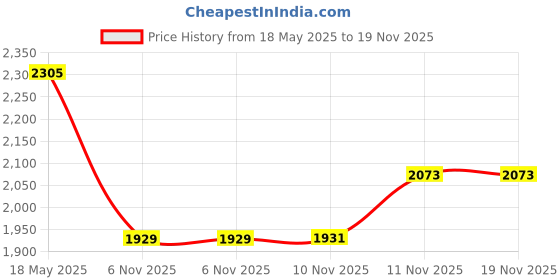 amazon.in hush puppies Men's ACTIVE SANDAL-E Sandals hush puppies Price History Graph from 18 May 2025 to 19 Nov 2025