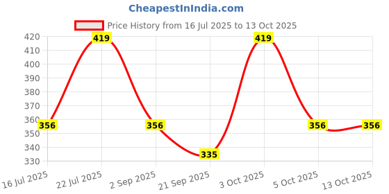 amazon.in technosport Men's Active Shorts - (MSOR56__P) Pack of 1 technosport Price History Graph from 16 Jul 2025 to 13 Oct 2025