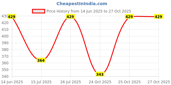 amazon.in technosport Men's Active Shorts - (MSOR66) Pack of 1 technosport Price History Graph from 14 Jun 2025 to 27 Oct 2025