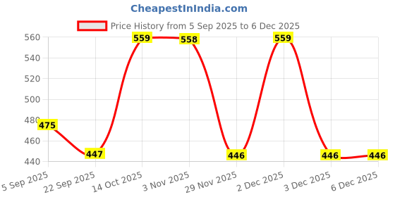 amazon.in technosport Men's Active Shorts - (OR76_PRNT) Pack of 1 technosport Price History Graph from 5 Sep 2025 to 3 Dec 2025