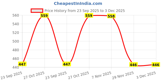 amazon.in technosport Men's Active Shorts - (OR76_PRNT) Pack of 1 technosport Price History Graph from 23 Sep 2025 to 3 Dec 2025