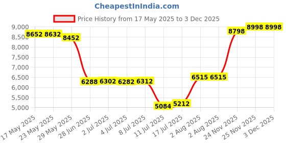 amazon.in h2h Mens Active Slim Fit Track Lightweight Jacket Zip-up Long Sleeve BLACK US XL/ASIA 2XL (CMOJA0103) h2h Price History Graph from 17 May 2025 to 3 Dec 2025