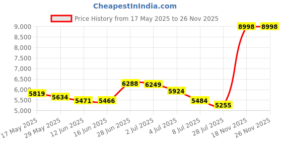 amazon.in h2h Mens Active Slim Fit Track Lightweight Jacket Zip-up Long Sleeve, Cmoja0103-charcoal, Medium h2h Price History Graph from 17 May 2025 to 25 Nov 2025