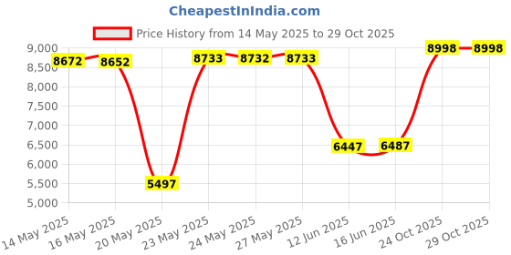 amazon.in h2h Mens Active Slim Fit Track Lightweight Jacket Zip-up Long Sleeve RED US L/Asia XL (CMOJA0103) h2h Price History Graph from 14 May 2025 to 24 Oct 2025