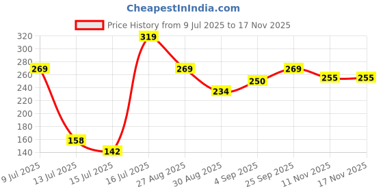 amazon.in macroman m-series Men's Active Sports Vest Cotton with Stylish Neckline & Versatile Wear macroman m-series Price History Graph from 9 Jul 2025 to 17 Nov 2025