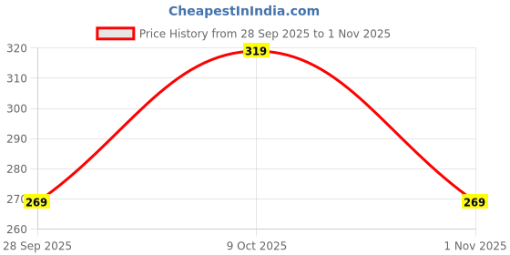 amazon.in macroman m-series Men's Active Sports Vest Cotton with Stylish Neckline & Versatile Wear macroman m-series Price History Graph from 28 Sep 2025 to 1 Nov 2025
