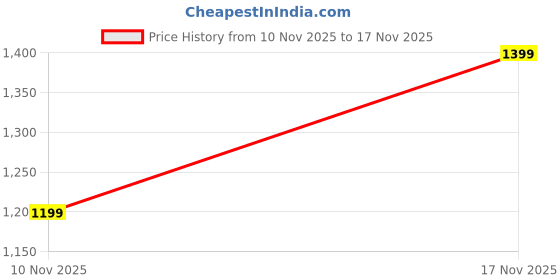 amazon.in devil Men’s Activewear Tracksuit – Stylish Running Jacket with Side Striped Pants (Multicolor,Multisize) devil Price History Graph from 10 Nov 2025 to 17 Nov 2025
