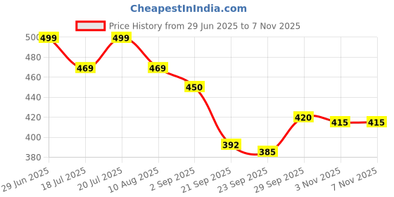 amazon.in unistar Mens Acupressure Slippers Flip-Flops unistar Price History Graph from 29 Jun 2025 to 7 Nov 2025