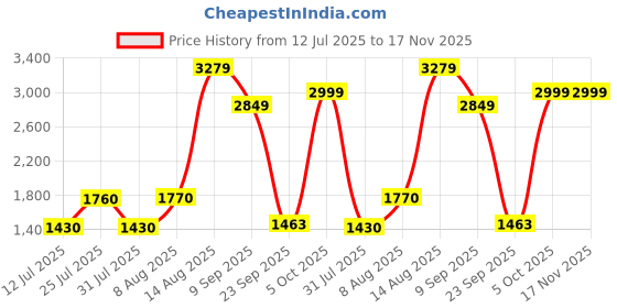 amazon.in hush puppies Mens Adam Oxford E 24 Oxford hush puppies Price History Graph from 12 Jul 2025 to 17 Nov 2025
