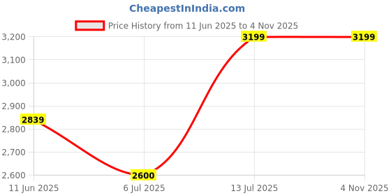 amazon.in hush puppies Mens Adam Slipon E 24 Sneaker hush puppies Price History Graph from 11 Jun 2025 to 2 Nov 2025