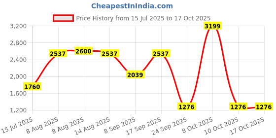 amazon.in hush puppies Mens Adam Slipon E 24 Sneaker hush puppies Price History Graph from 15 Jul 2025 to 16 Oct 2025