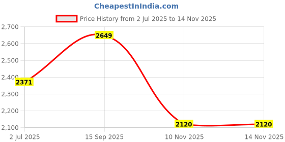 amazon.in adidas Mens Adi-pace M Running Shoe adidas Price History Graph from 2 Jul 2025 to 13 Nov 2025