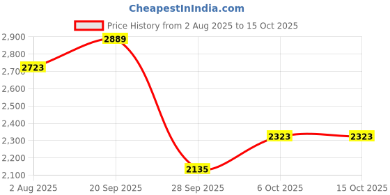 amazon.in adidas Mens Adi-pace M Running Shoe adidas Price History Graph from 2 Aug 2025 to 14 Oct 2025