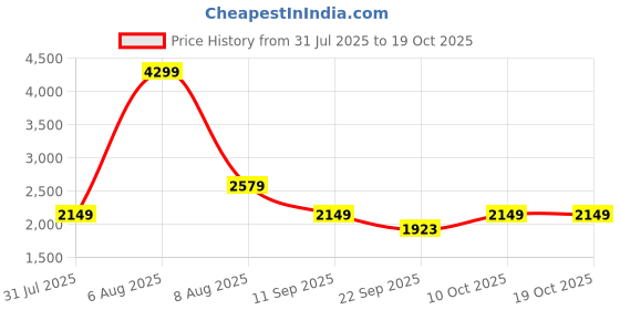 amazon.in adidas Mens Adi Stridx M Running Shoe adidas Price History Graph from 31 Jul 2025 to 18 Oct 2025