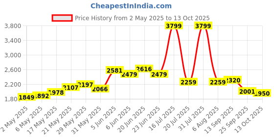 amazon.in adidas Mens Adispree 5.0 M Running Shoes adidas Price History Graph from 2 May 2025 to 13 Oct 2025