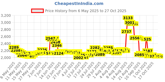 amazon.in kajeer Mens Adjustable Button End Suspenders - Y-Back Elastic Tuxedo Suspenders with Heavy Duty Leather Buttons End kajeer Price History Graph from 6 May 2025 to 27 Oct 2025