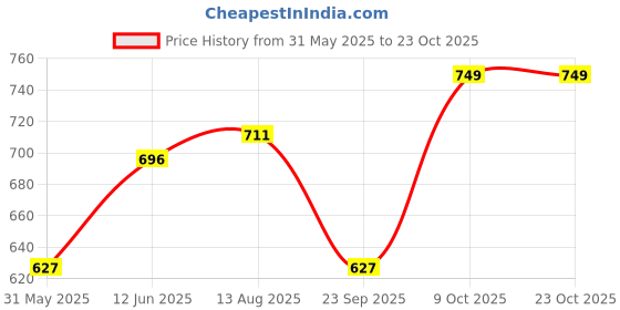 amazon.in yettalan Mens Adjustable Welcro & Pocket High Density 100% Cotton Dhoti with Rich Jari Border yettalan Price History Graph from 31 May 2025 to 23 Oct 2025