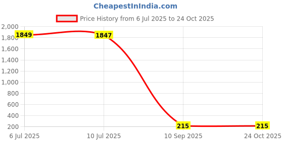 amazon.in aomig Men's Adjustable Wide Braces, Extra Wide X Braces for Men, Braces for Men with Very Strong 4 Clips - 3.5 cm aomig Price History Graph from 6 Jul 2025 to 24 Oct 2025