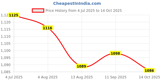 amazon.in enakshi (label) Men's Adjustable Y-Back Elastic Suspenders Braces Work Button End Suspender enakshi (label) Price History Graph from 4 Jul 2025 to 14 Oct 2025