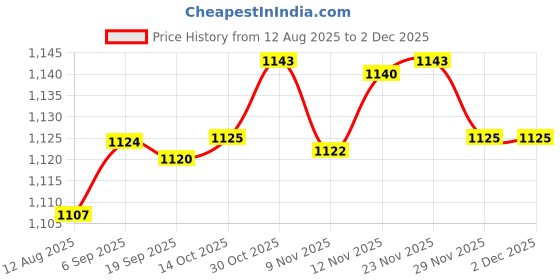 amazon.in heavenglow Men's Adjustable Y-Back Elastic Suspenders Braces Work Button End Suspender | Suspenders Braces heavenglow Price History Graph from 12 Aug 2025 to 2 Dec 2025