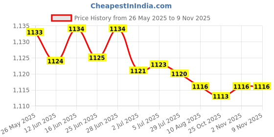 amazon.in atorse Men's Adjustable Y-Back Elastic Suspenders Braces Work Button End Suspender|Clothing Shoes & Accessories|Mens Accessories|Suspenders Braces atorse Price History Graph from 26 May 2025 to 7 Nov 2025