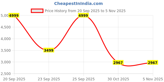 amazon.in u.s. polo assn. Mens Adonis Sneaker u.s. polo assn. Price History Graph from 20 Sep 2025 to 5 Nov 2025