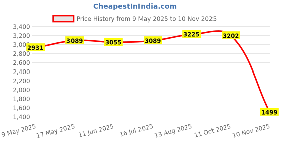 amazon.in hush puppies Men's Adrian Slip ON E Formal Shoes hush puppies Price History Graph from 9 May 2025 to 10 Nov 2025