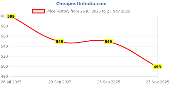 amazon.in svaar Men's Advanced Clogs with Arch Support || Effortless All-Day Ease with Supportive Back Strap Sandals for Men svaar Price History Graph from 26 Jul 2025 to 23 Nov 2025