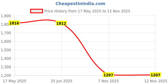 amazon.in pro kvh Men's Advanced Cricket Shoes with Dual Lace-Up Closure and Strip Sole Rubber Phylon for Enhanced Performance pro kvh Price History Graph from 17 May 2025 to 12 Nov 2025