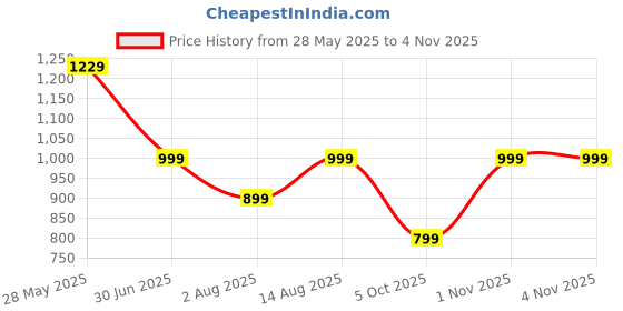 amazon.in stanphord Mens Adventurer Formal Shoes | Textured Casual Office Wear Shiny & Glossy Shoes | Perfect for Parties, Festival and Wedding stanphord Price History Graph from 28 May 2025 to 3 Nov 2025