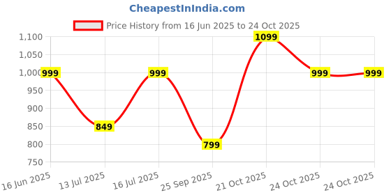 amazon.in stanphord Mens Adventurer Formal Shoes | Textured Casual Office Wear Shiny & Glossy Shoes | Perfect for Parties, Festival and Wedding stanphord Price History Graph from 16 Jun 2025 to 21 Oct 2025