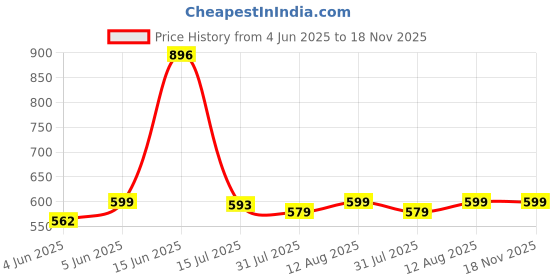 amazon.in xyxx Men’s Aero 100% Super Combed Cotton Regular Fit Solid Anti Bacterial Briefs with No Marks Waistband (Pack of 3) xyxx Price History Graph from 4 Jun 2025 to 17 Nov 2025