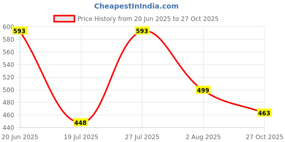 amazon.in xyxx Men’s Aero 100% Super Combed Cotton Regular Fit Solid Anti Bacterial Briefs with No Marks Waistband (Pack of 3) xyxx Price History Graph from 20 Jun 2025 to 27 Oct 2025