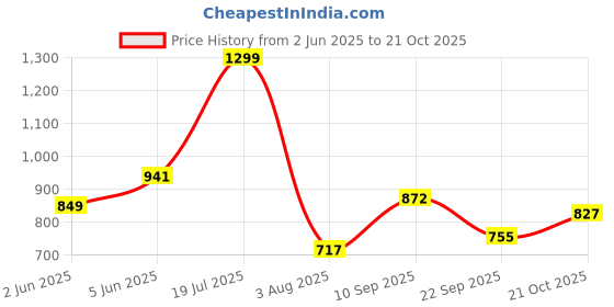 amazon.in power Mens Aero E Casual Shoes power Price History Graph from 2 Jun 2025 to 21 Oct 2025