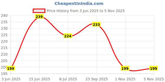 amazon.in xyxx Men's Aero Super Combed Cotton Regular Fit Solid Antibacterial Briefs with No Marks Waistband xyxx Price History Graph from 3 Jun 2025 to 1 Nov 2025