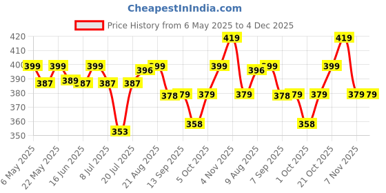 amazon.in xyxx Men's Aero Super Combed Cotton Regular Fit Solid Antibacterial Briefs with No Marks Waistband (Pack of 2) xyxx Price History Graph from 6 May 2025 to 4 Dec 2025