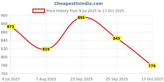amazon.in xyxx Men's Aero Super Combed Cotton Regular Fit Solid Antibacterial Briefs with No Marks Waistband (Pack of 4) xyxx Price History Graph from 9 Jul 2025 to 17 Oct 2025