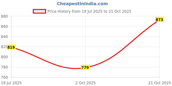 amazon.in xyxx Men's Aero Super Combed Cotton Regular Fit Solid Antibacterial Briefs with No Marks Waistband (Pack of 4) xyxx Price History Graph from 19 Jul 2025 to 21 Oct 2025