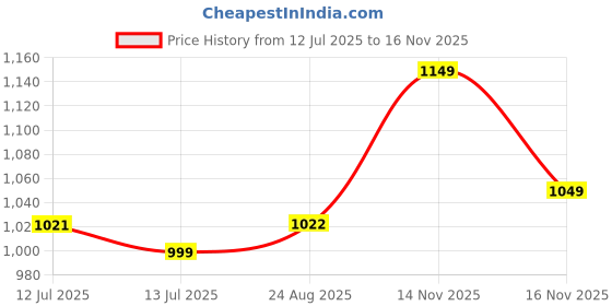 amazon.in xyxx Men's Aero Super Combed Cotton Regular Fit Solid Antibacterial Trunk (Pack of 5) xyxx Price History Graph from 12 Jul 2025 to 16 Nov 2025