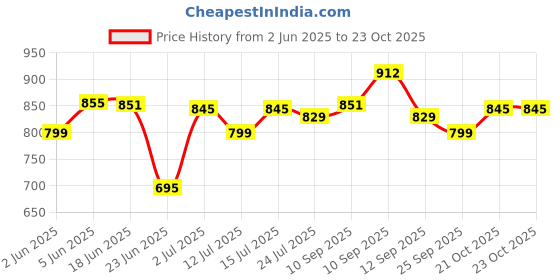amazon.in xyxx Men's Aero Super Combed Cotton Regular Fit Solid Antibacterial Trunks with No Marks Waistband (Pack of 4) xyxx Price History Graph from 2 Jun 2025 to 23 Oct 2025