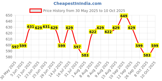 amazon.in xyxx Men's Aero Super Combed Cotton Regular Fit Solid Antimicrobial Trunks with No Marks Waistband (Pack of 3) xyxx Price History Graph from 30 May 2025 to 10 Oct 2025