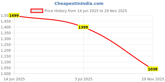 amazon.in avant Mens AetherFlow Lace Up Running Shoes avant Price History Graph from 14 Jun 2025 to 29 Nov 2025