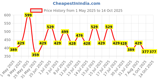 amazon.in asian Men's AGC-11 Trendy Stylish Fashionable Clogs | Sandals with Lightweight Regular wear Casual Clogs with Ultra Soft & Flexibility Technology Clogs for Men's & Boy's asian Price History Graph from 1 May 2025 to 14 Oct 2025