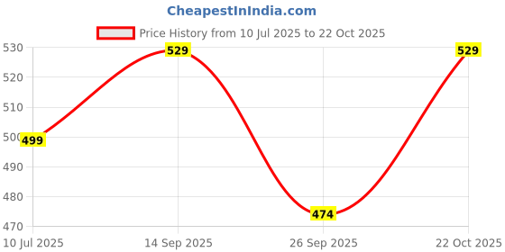 amazon.in asian Men's AGC-16 Trendy Stylish Fashionable Clogs | Sandals with Lightweight Regular wear Casual Clogs with Ultra Soft & Flexibility Technology Clogs for Men's & Boy's asian Price History Graph from 10 Jul 2025 to 22 Oct 2025