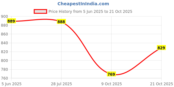 amazon.in ase Men's AgileStriker Youth Cricket Shoes ase Price History Graph from 5 Jun 2025 to 21 Oct 2025