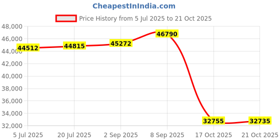 amazon.in kroon Men's Aim Active Inspired Movement Poplin Suit with Flex Lining kroon Price History Graph from 5 Jul 2025 to 21 Oct 2025