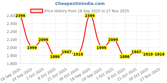 amazon.in adidas Mens Air-fleetfly Running Shoe adidas Price History Graph from 18 Sep 2025 to 27 Nov 2025