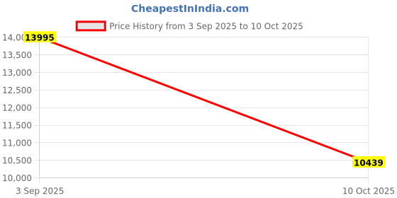 amazon.in nike Mens Air Max 1 Ess PRM Running Shoes nike Price History Graph from 3 Sep 2025 to 10 Oct 2025