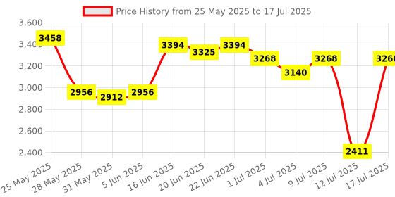 amazon.in nike Men's Air Max Cirro Slide Running Shoes nike Price History Graph from 25 May 2025 to 17 Jul 2025