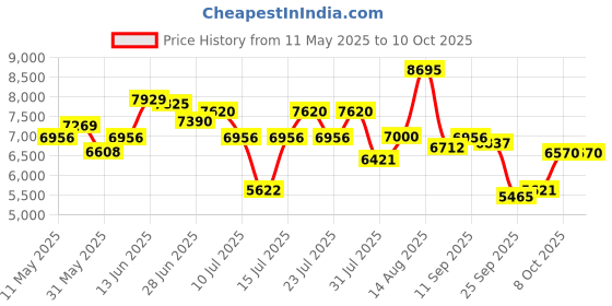 amazon.in nike Mens Air Winflo 11 Air Winflo 11 Running Shoes nike Price History Graph from 11 May 2025 to 10 Oct 2025